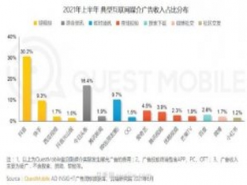 2021上半年中國互聯(lián)網廣告收入排行榜！頭條系領跑